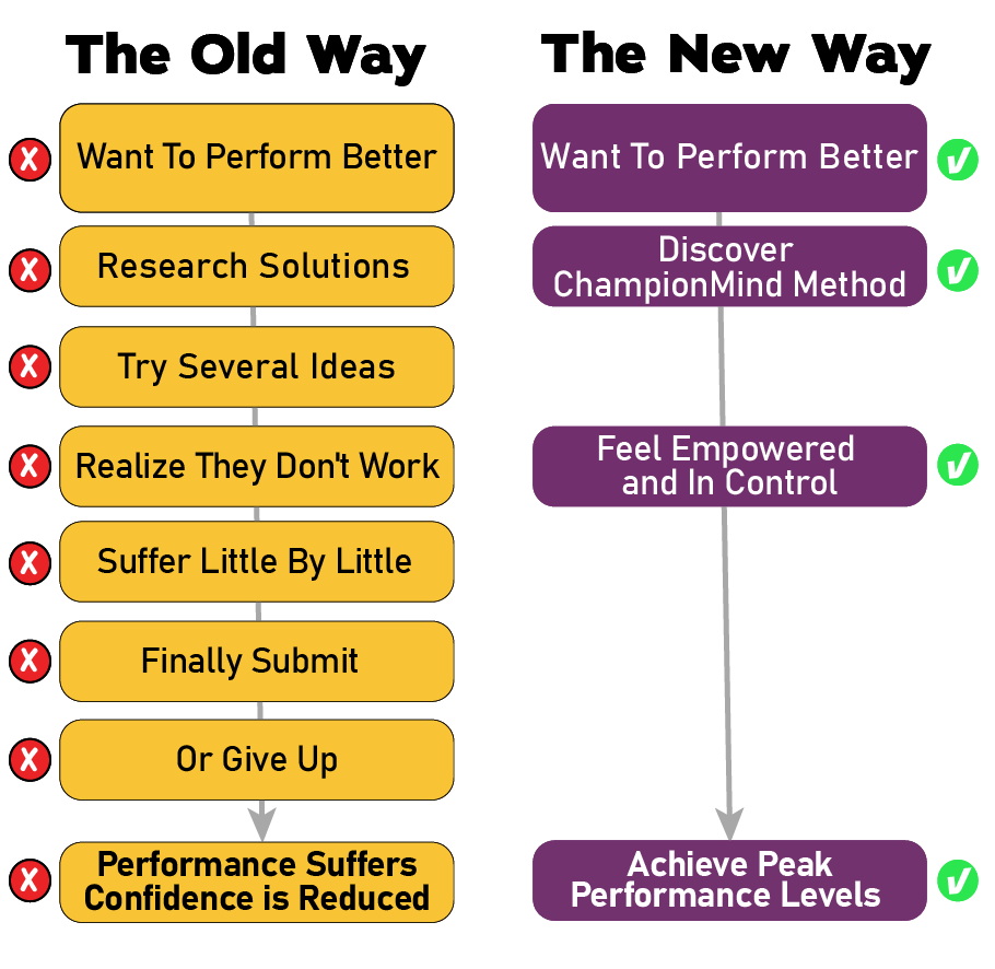 Peak Performance Mental Training Sports Athletes